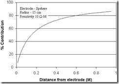ElectrodeResistance