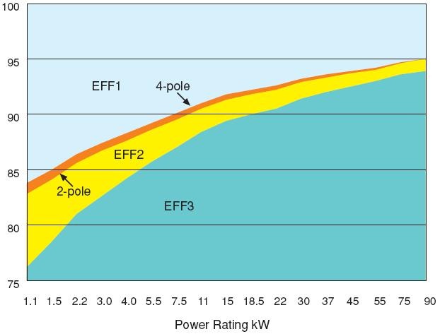 Ie2 Motor Efficiency Chart