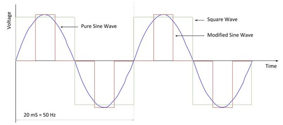 Inverter Type Waveforms