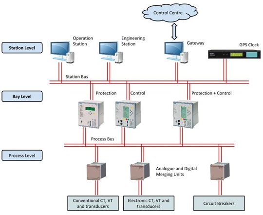 How a Digital Substation Works