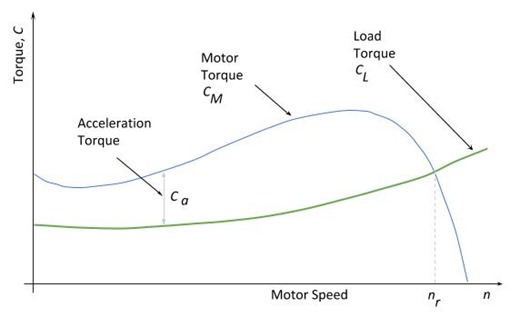 Motor Torque Speed Curve