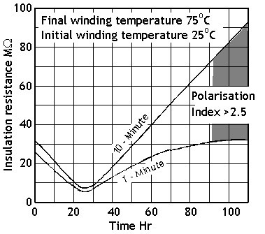 3 Phase Motor Winding Resistance Chart