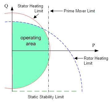 Generator Operating Curve