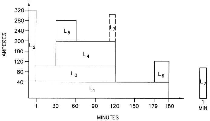 IEEE 485 Std. Recommended Practice for Sizing Lead Acid Batteries for Stationary Applications - Typical Duty Cycle 